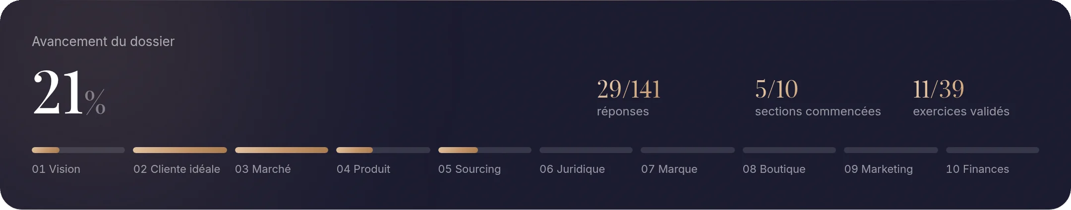 L’avancement du dossier de marque, section par section